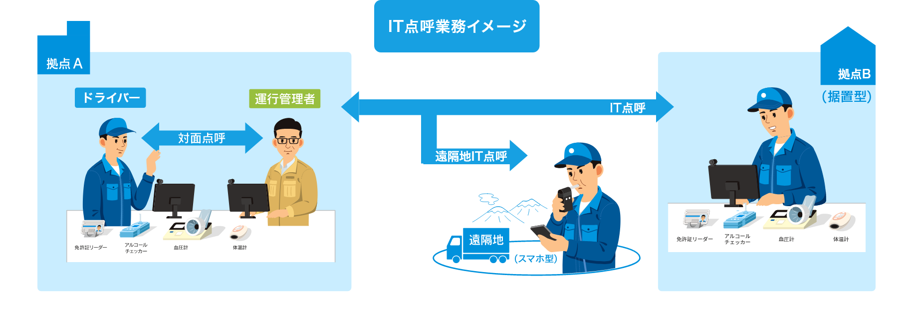 IT点呼の仕組み