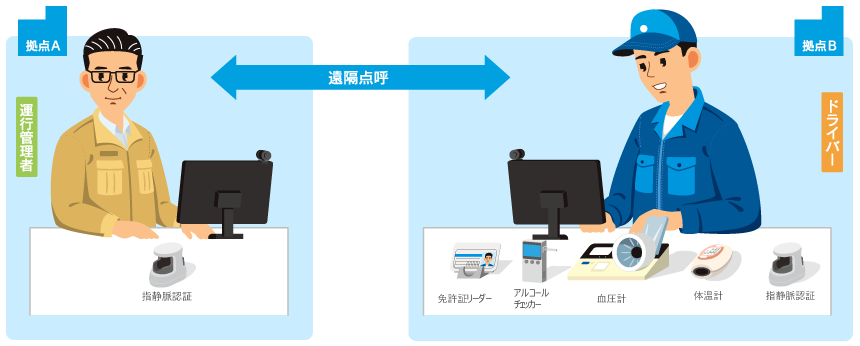 遠隔点呼の仕組みイメージ