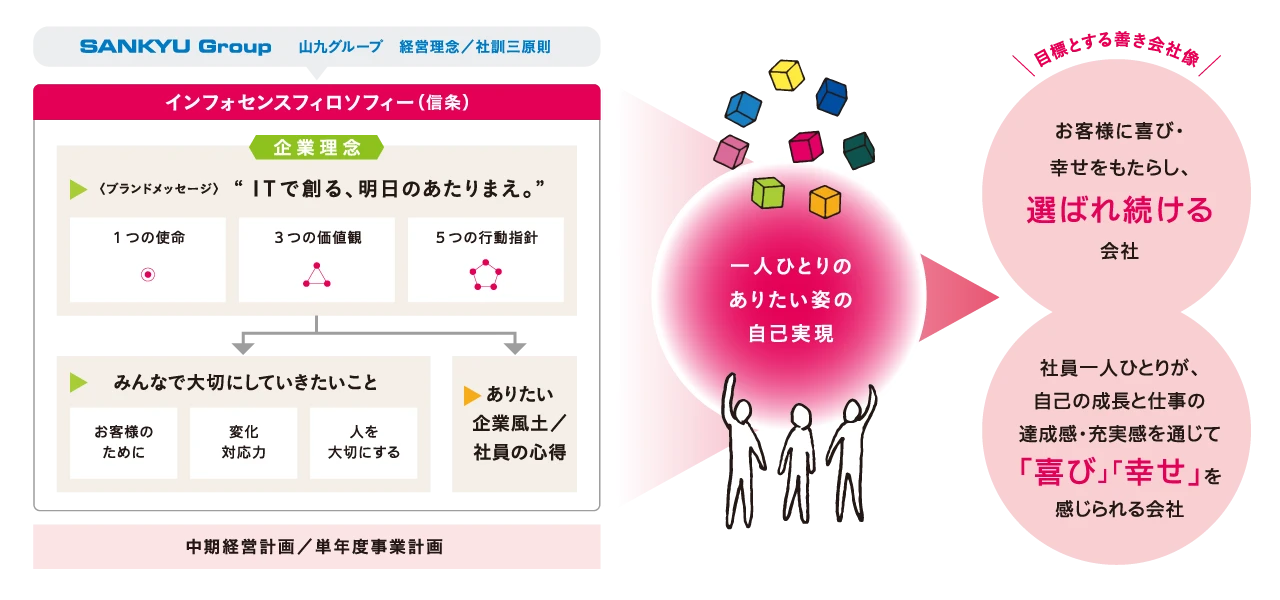 フィロソフィーの全体概念図