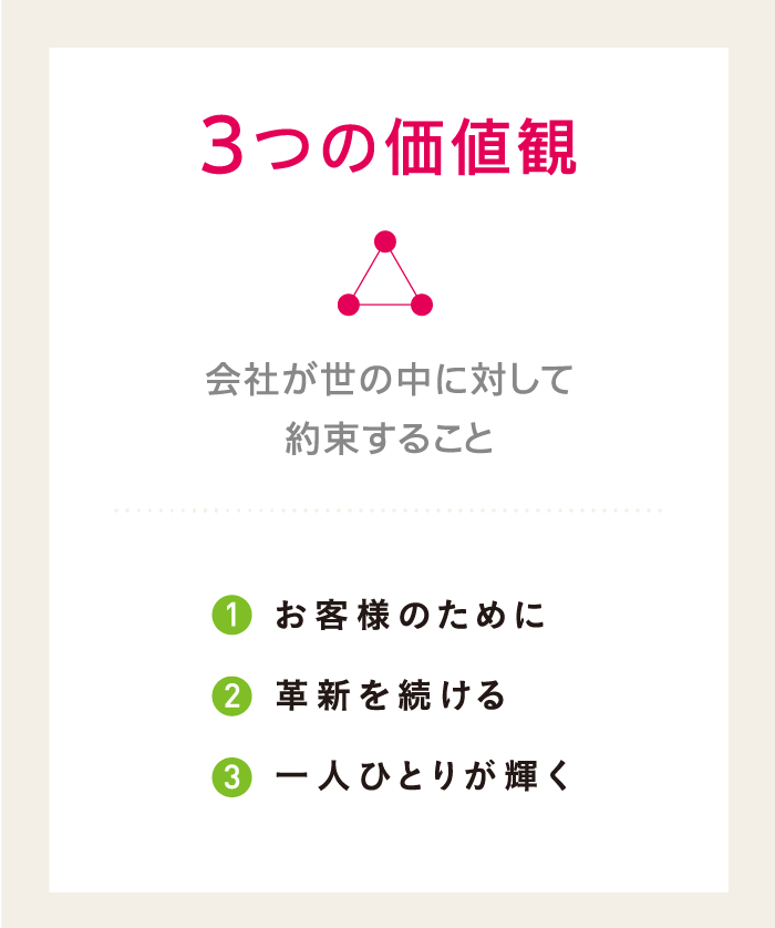 3つの価値観